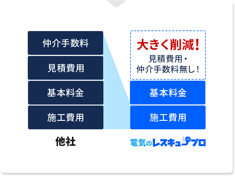 見積もり費用・仲介手数料無し！