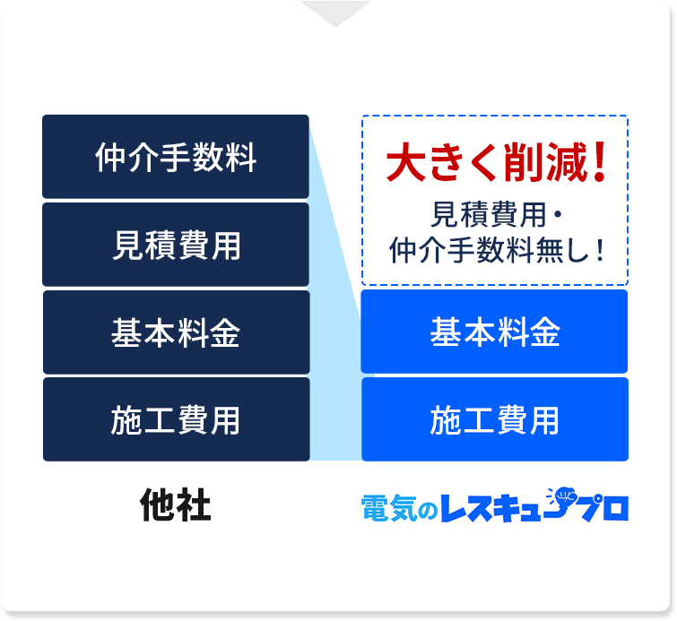 見積もり費用・仲介手数料無し！