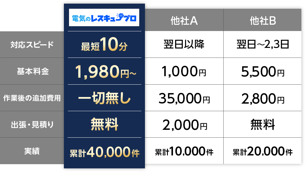 電気のレスキュープロ 対応スピード最短10分 基本料金 550円 作業後の追加費用 一切無し 出張・見積もり 無料 実績 累計40,000件