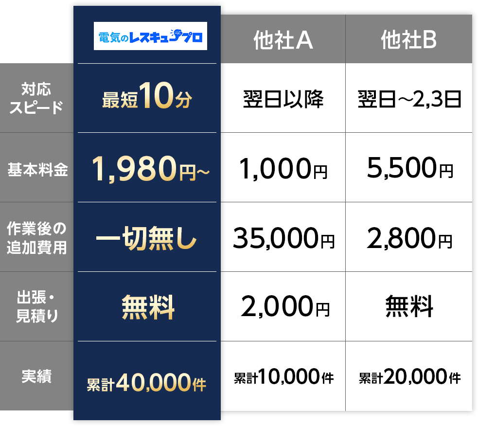 電気のレスキュープロ 対応スピード最短10分 基本料金 550円 作業後の追加費用 一切無し 出張・見積もり 無料 実績 累計40,000件