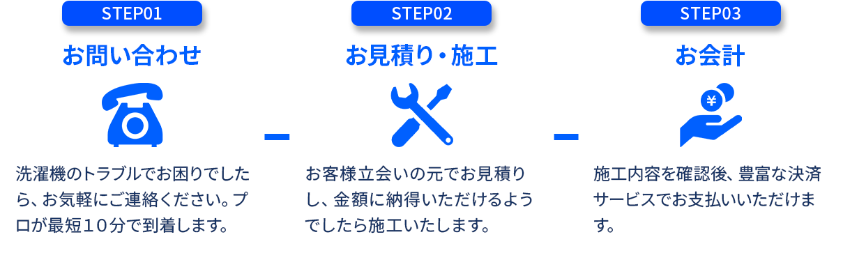 お問い合わせ、お見積り・施工、お会計